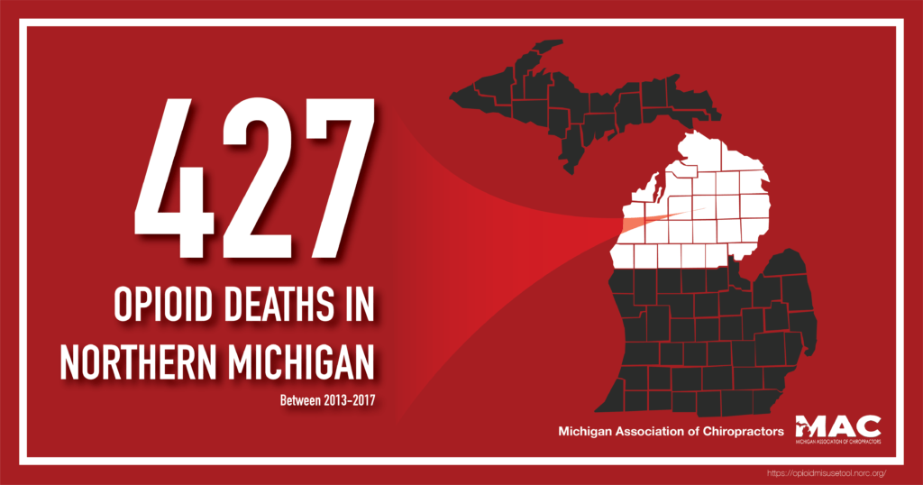 graphic map of Michigan's state counties overlayed over red background, with counties in Northern Michigan highlighted, with text reading: 427 Opioid Deaths In Northern Michigan Between 2013-2017; lower right text reads: "Michigan Association of Chiropractors" with their logo next to it; bottom right link reads: https://opioidmisusetool.norc.org/